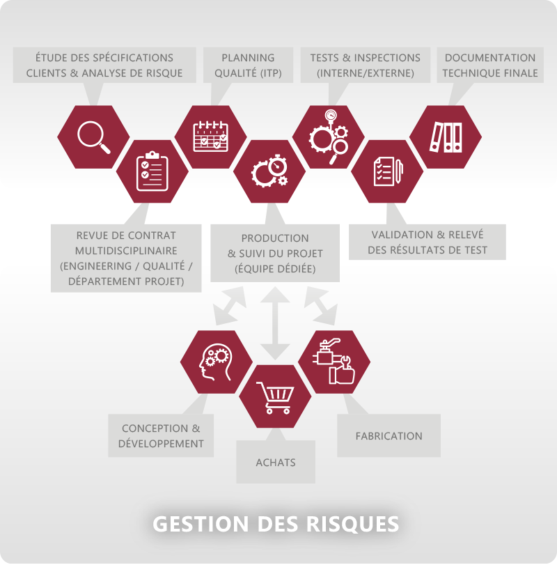 Processus de Gestion de Projet